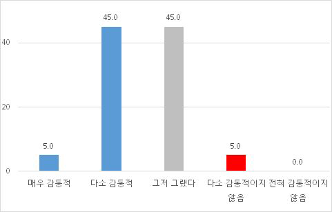 감동 여부 (예능)