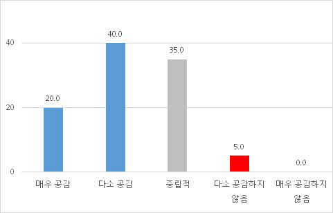 내용적 공감 여부 (예능)