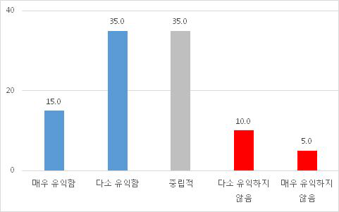 유익성 여부 (예능)