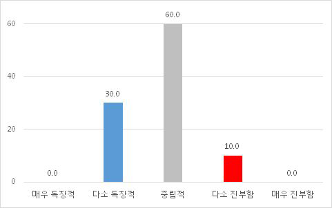 내용의 독창성 (예능)