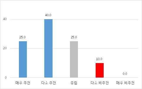 추천 의향 (예능)