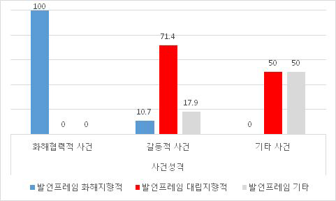 사건유형별 출연자 발언 프레임 (시사토크)