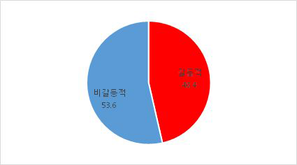 갈등사안 여부 (시사토크)