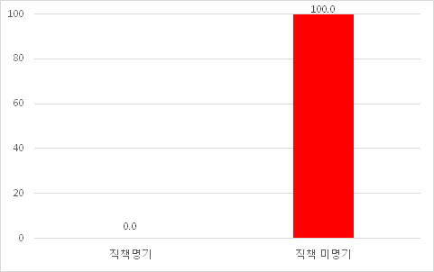 관료 직책 표기 (시사토크)