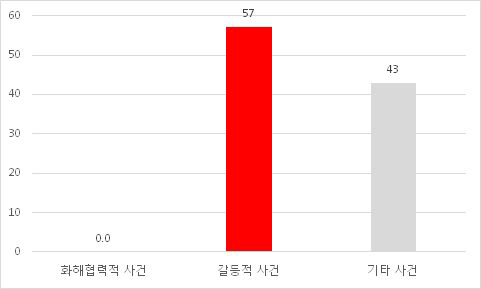 1차 자료 활용시 사건 성격 (시사토크)