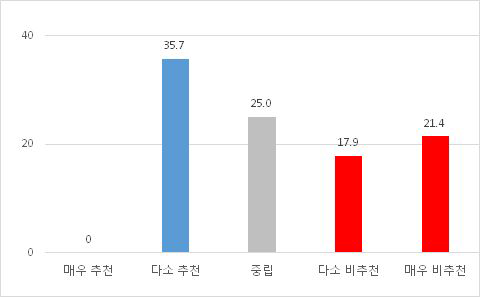 추천 의향 (시사토크)