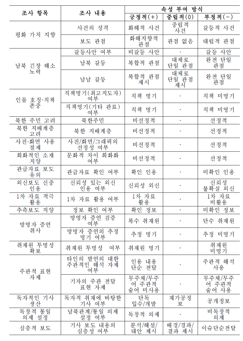 평가 항목의 속성 부여 방식 (보도 장르)