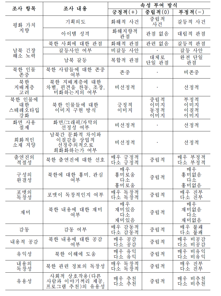 평가 항목의 속성 부여 방식 (예능 장르)