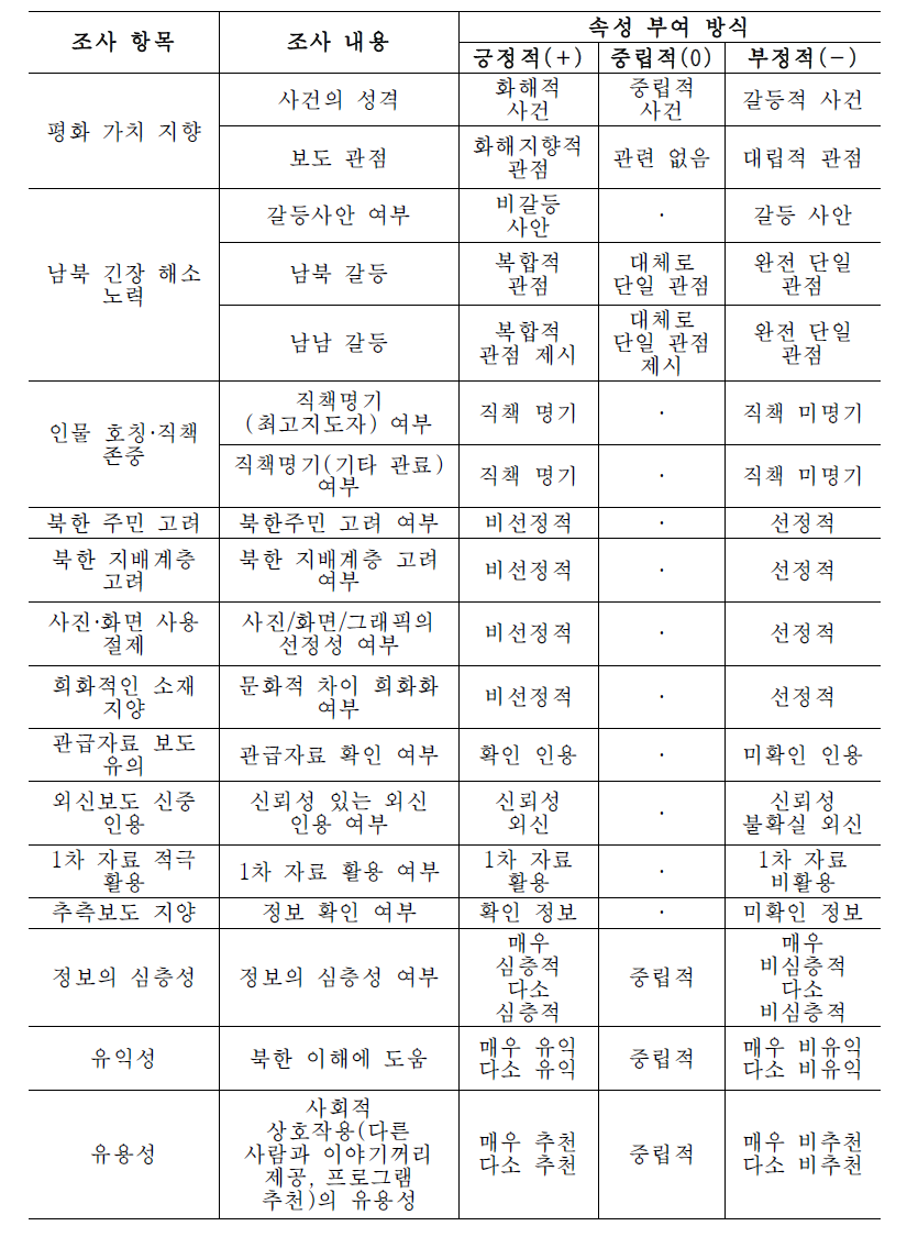 평가 항목의 속성 부여 방식 (시사토크 장르)