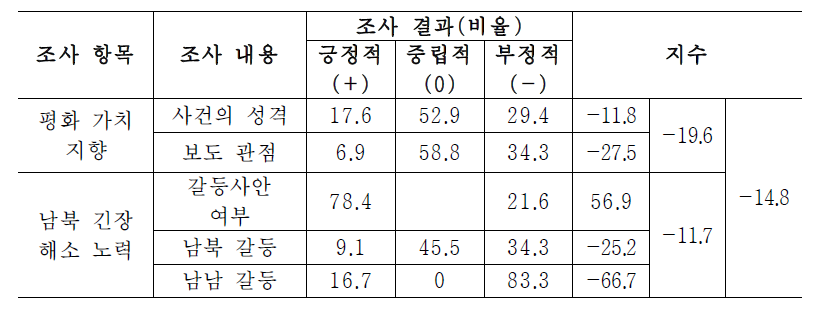 평화통일 가치 추구 차원 지수화(예) : 보도 장르