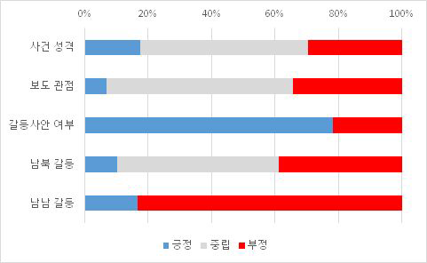 평화통일 가치 추구 시각화(예) : 보도 장르