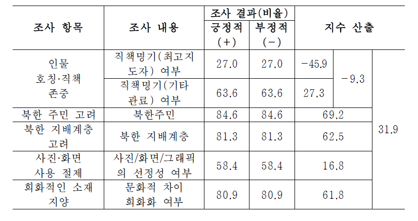 남북 상호 존중 차원 지수화(예) : 보도 장르