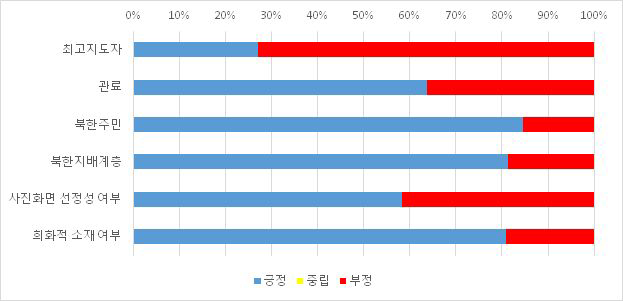 남북 상호 존중 차원 시각화(예) : 보도 장르