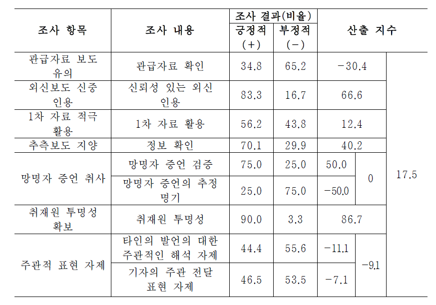 보도 정확성·신뢰성 추구 차원 지수화(예) : 보도 장르