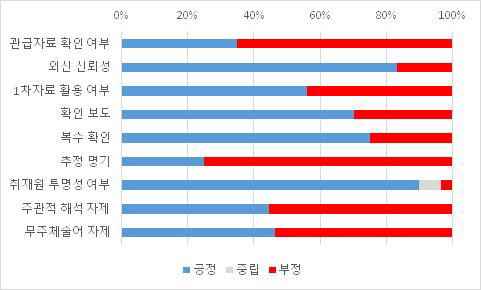 보도 정확성·신뢰성 추구 차원 시각화(예) : 보도 장르