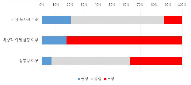 보도 독창성·심층성 추구 차원 시각화(예) : 보도 장르