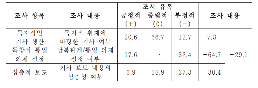 보도 독창성·심층성 추구 차원 지수화(예) : 보도 장르