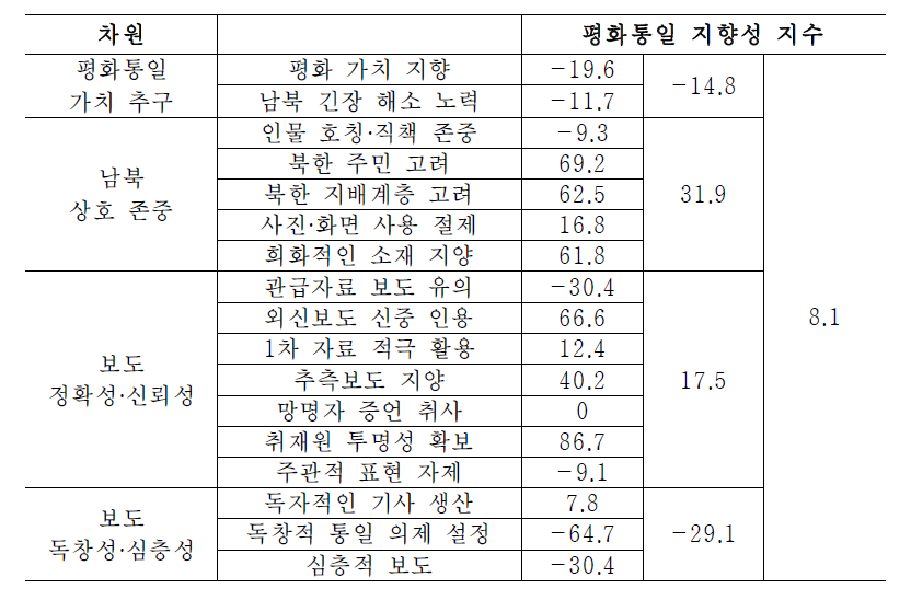 미디어 평화통일 지향성 지수화(예) : 보도 장르