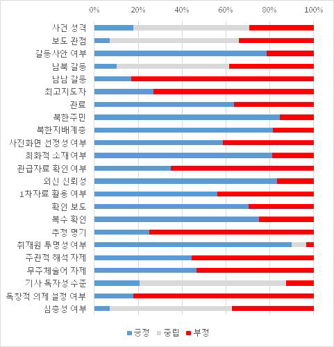 미디어 평화통일 지향성 시각화(예) : 보도 장르