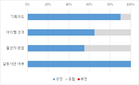 평화통일 가치 추구 시각화(예) : 예능 장르