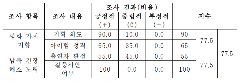 평화통일 가치 추구 차원 지수화(예) : 예능 장르