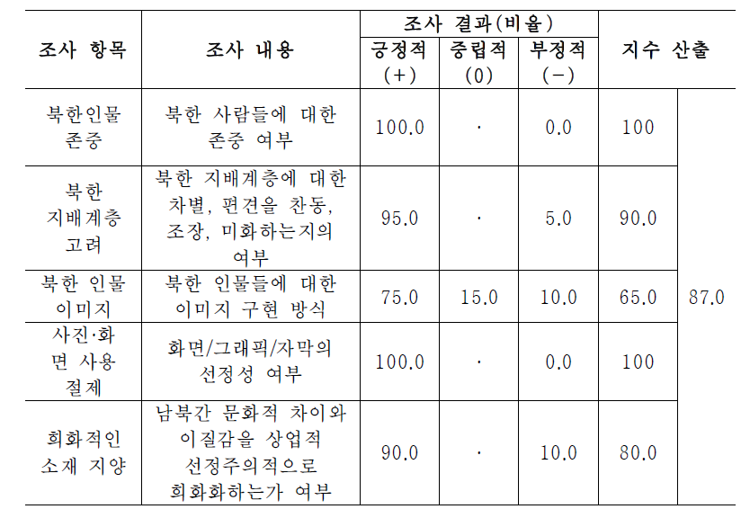 남북 상호 존중 차원 지수화(예) : 예능 장르