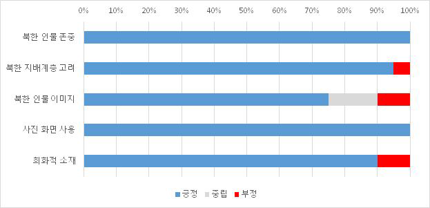 남북 상호 존중 차원 시각화(예) : 예능 장르