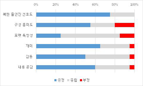 정서적 공감·즐거움 차원 시각화(예) : 예능 장르