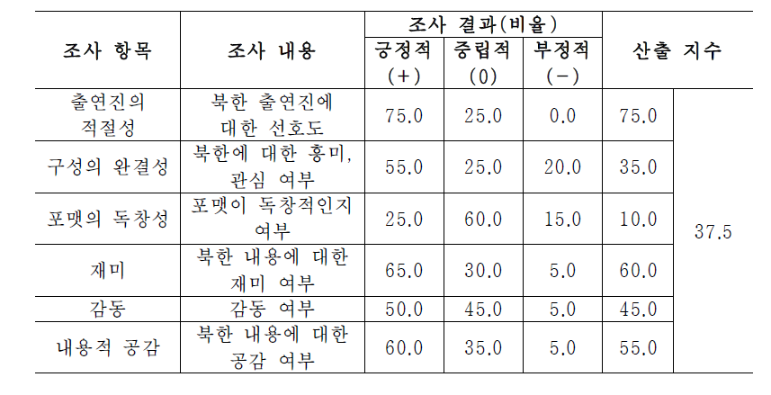 보도 정확성·신뢰성 추구 차원 지수화(예) : 예능 장르