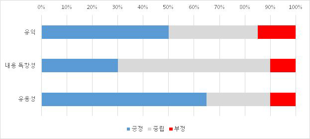 유익성·정보성 추구 차원 시각화(예) : 예능 장르