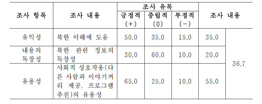 유익성·정보성 추구 차원 지수화(예) : 예능 장르