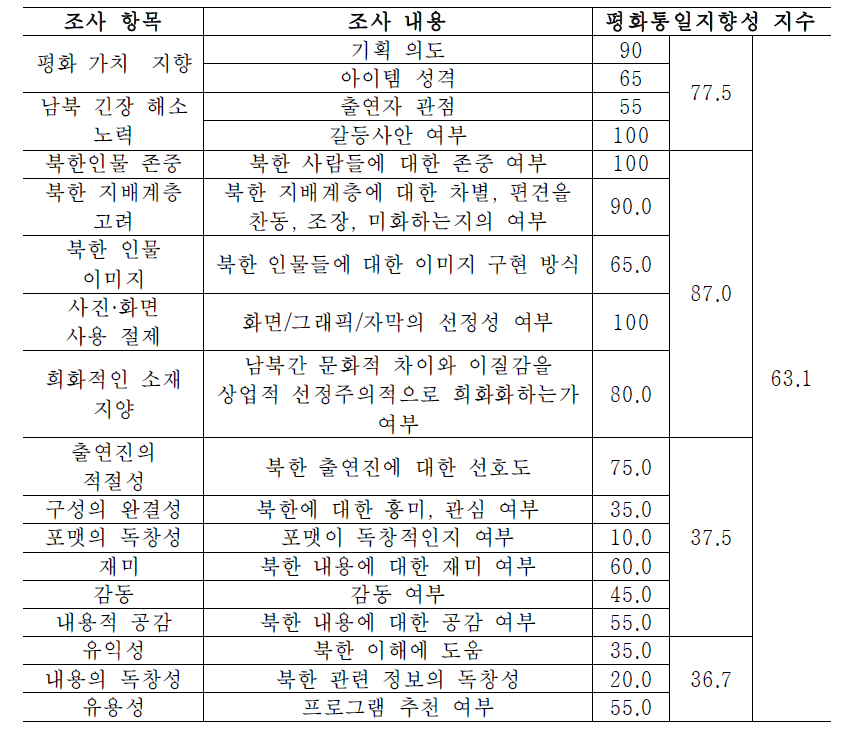 미디어 평화통일 지향성 지수화(예) : 예능 장르