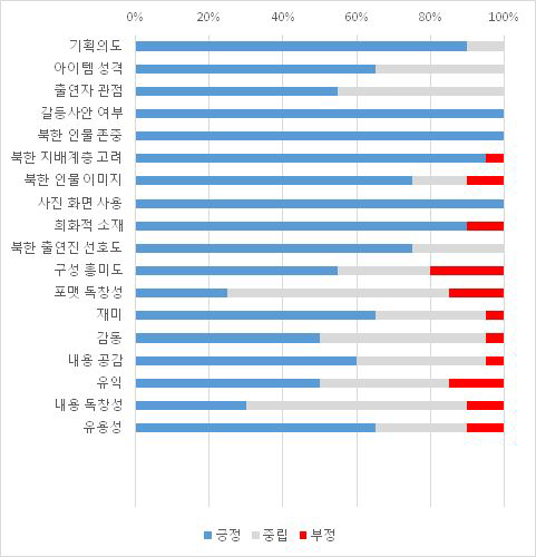 미디어 평화통일 지향성 시각화(예) : 예능 장르