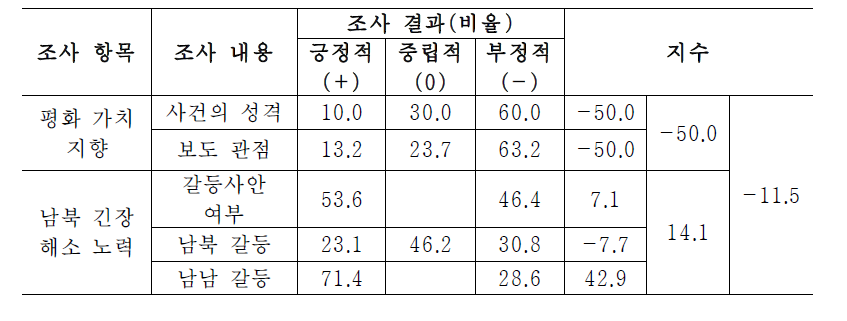 평화통일 가치 추구 차원 지수화(예) : 시사토크 장르