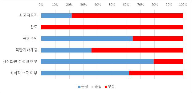 남북 상호 존중 차원 시각화(예) : 시사토크 장르