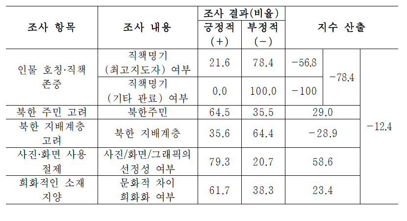 남북 상호 존중 차원 지수화(예) : 시사토크 장르