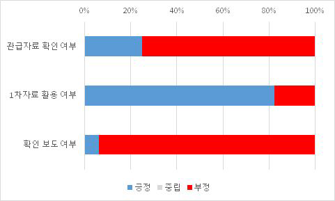 정확성·신뢰성 추구 차원 시각화(예) : 시사토크 장르