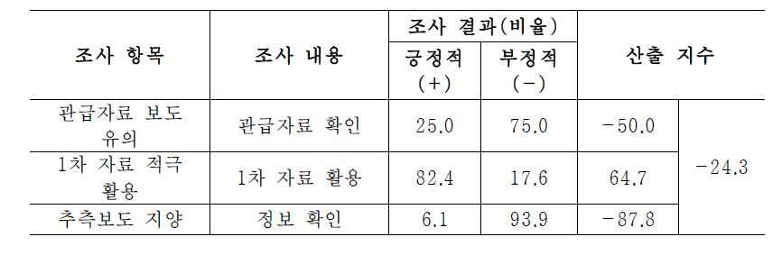 정확성·신뢰성 추구 차원 지수화(예) : 시사토크 장르