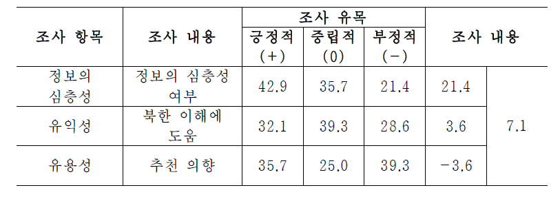 심층성·유익성 추구 차원 지수화(예) : 시사토크 장르