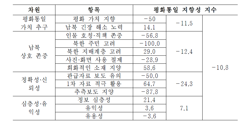 미디어 평화통일 지향성 지수화(예) : 시사토크 장르