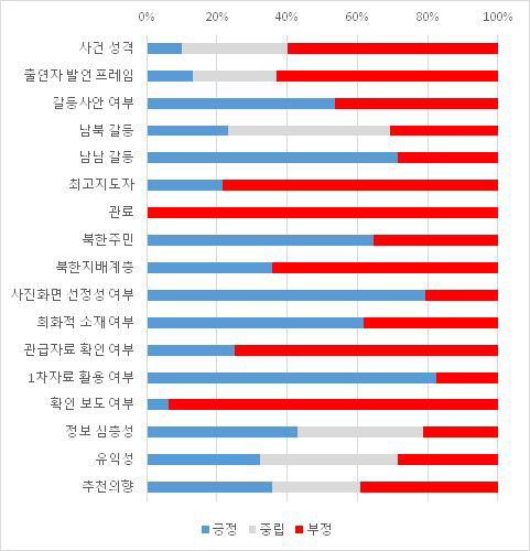 미디어 평화통일 지향성 시각화(예) : 시사토크 장르