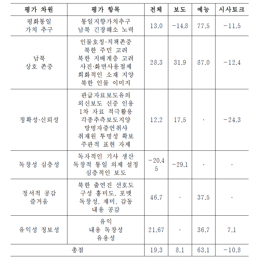 미디어 평화통일 지향성 지수화(예) : 전체 장르