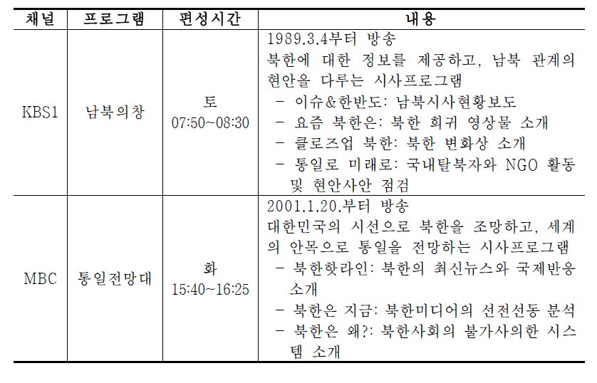 2015년 북한 전문 프로그램 편성 현황