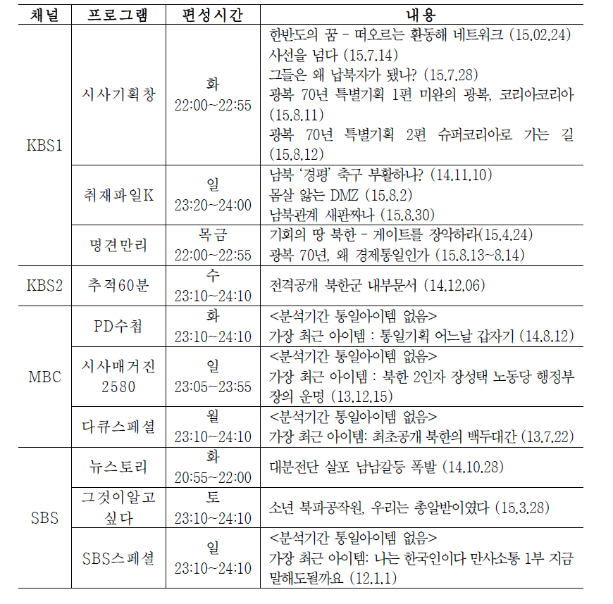 지상파 & 종편시사다큐프로그램북한/통일관련아이템 (2014.10.1-2015.9.30)