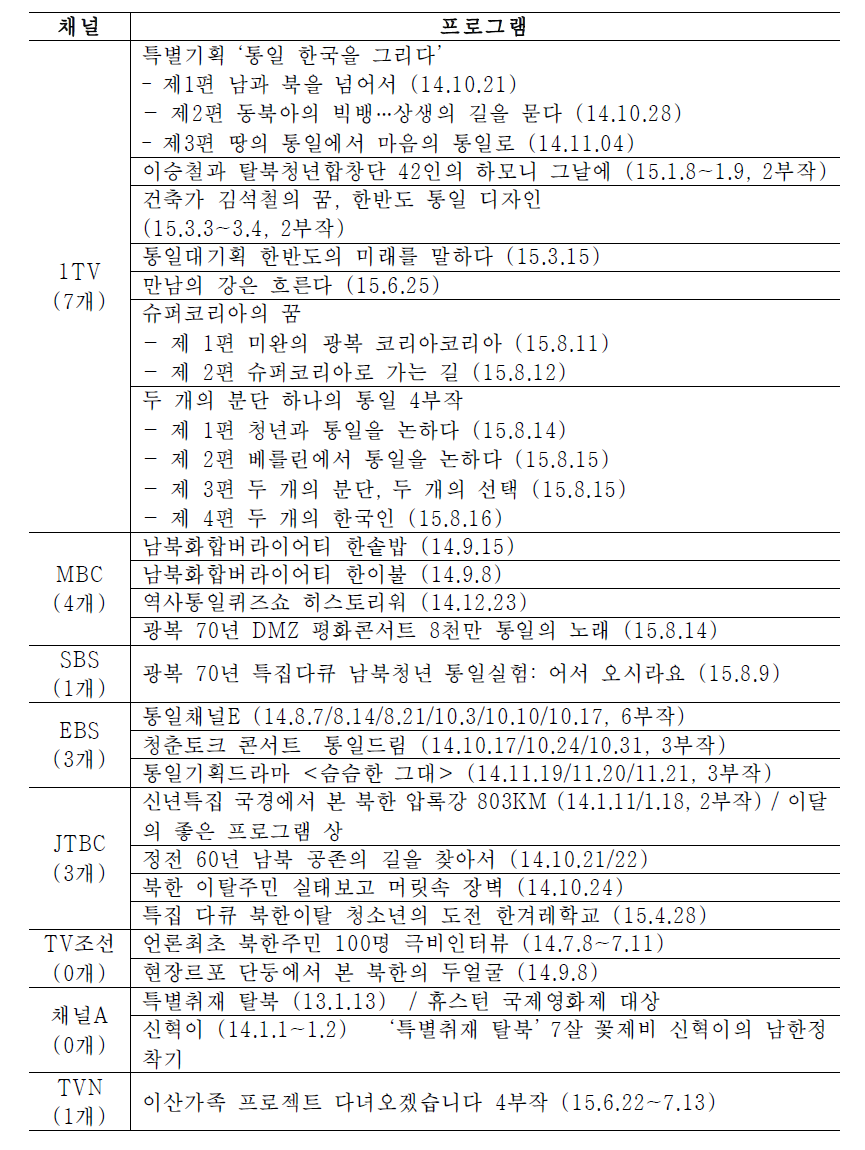 북한/통일 관련 특집 프로그램 (2014.10.1-2015.9.30)