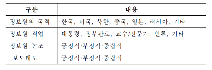 설진아(2007) 연구의 분석 유목