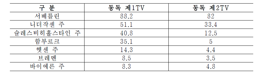 서독에서의 동독 TV 수신 가능성 (이우승, 2004, 116쪽)