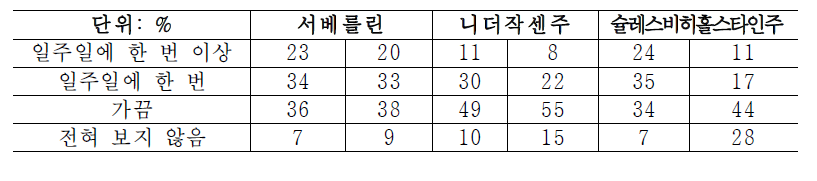 서독시청자들의 동독 TV 시청빈도 (이우승, 2004, 117쪽)