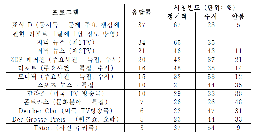 가장 선호한 TV 프로그램, 시청빈도 (통일부, 1993, 697쪽)