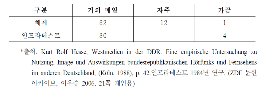 헤세와 인프라테스트 조사에 나타난 동독주민의 서독방송 시청빈도